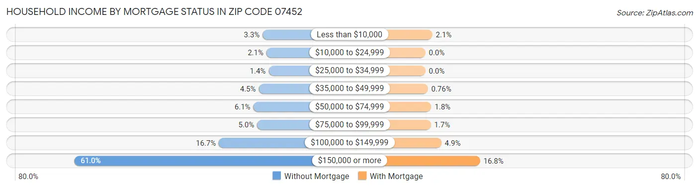 Household Income by Mortgage Status in Zip Code 07452