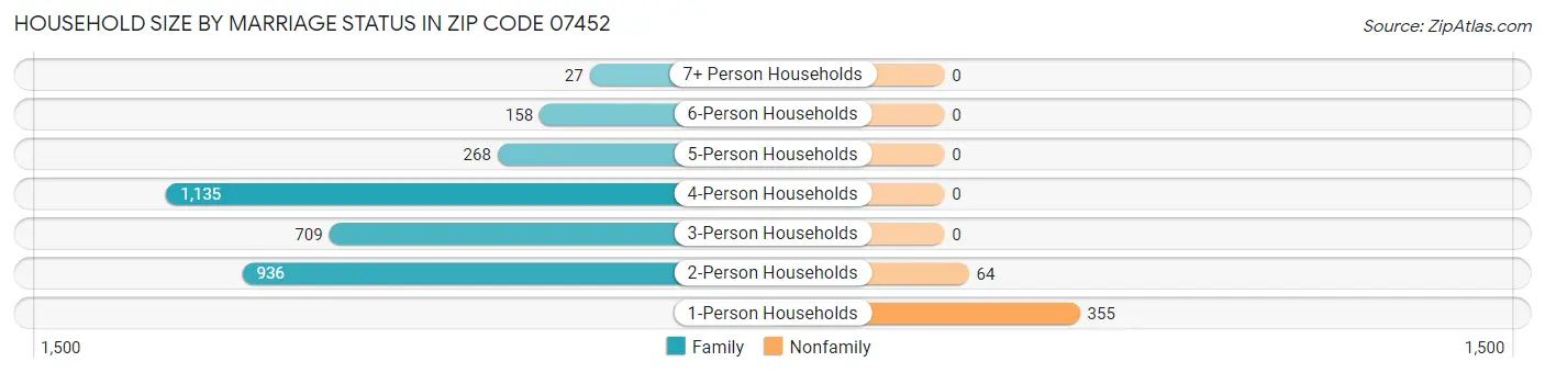 Household Size by Marriage Status in Zip Code 07452