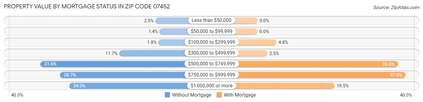Property Value by Mortgage Status in Zip Code 07452