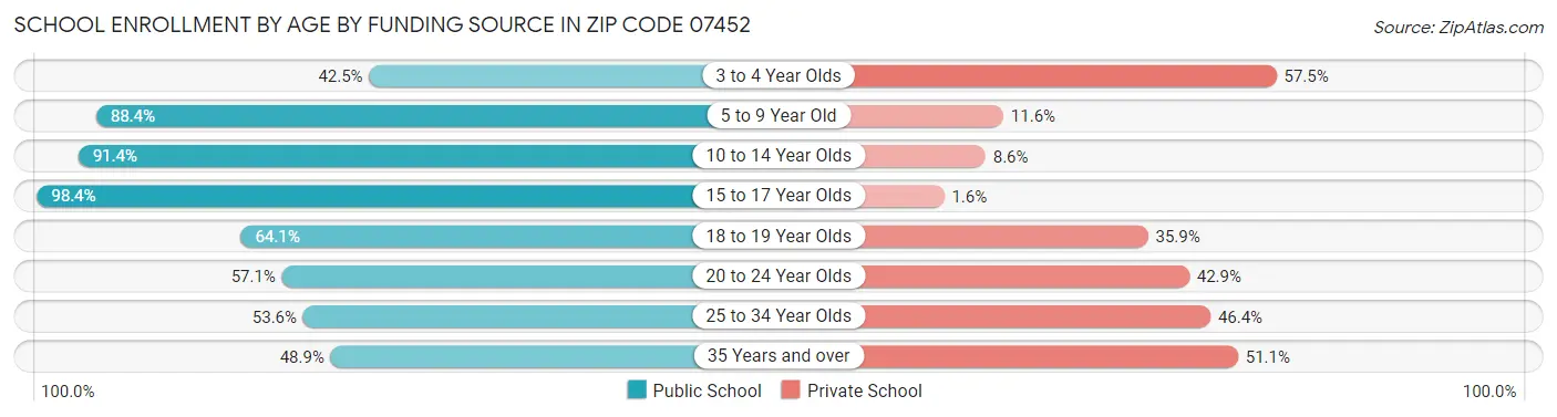 School Enrollment by Age by Funding Source in Zip Code 07452