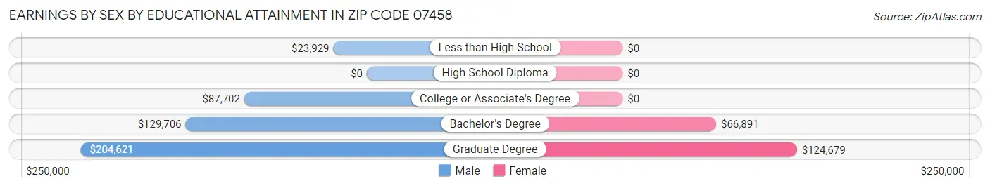 Earnings by Sex by Educational Attainment in Zip Code 07458