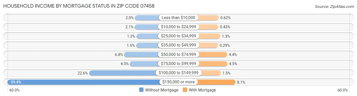 Household Income by Mortgage Status in Zip Code 07458