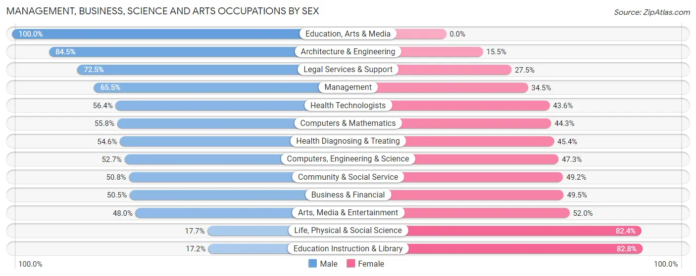 Management, Business, Science and Arts Occupations by Sex in Zip Code 07458