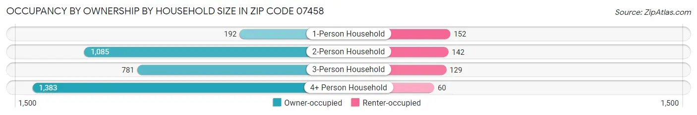Occupancy by Ownership by Household Size in Zip Code 07458