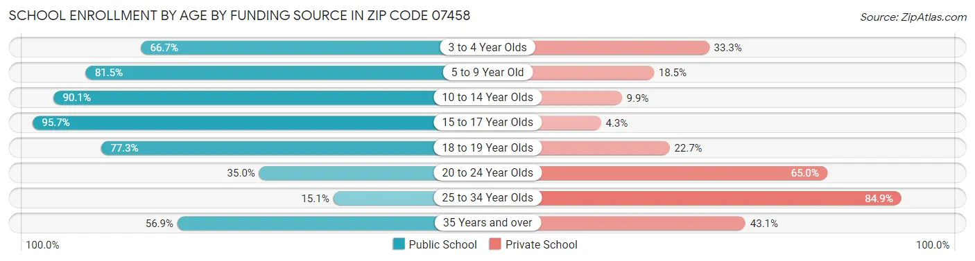 School Enrollment by Age by Funding Source in Zip Code 07458