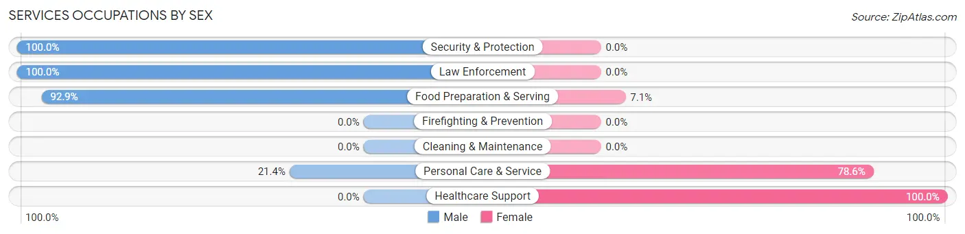 Services Occupations by Sex in Zip Code 07458