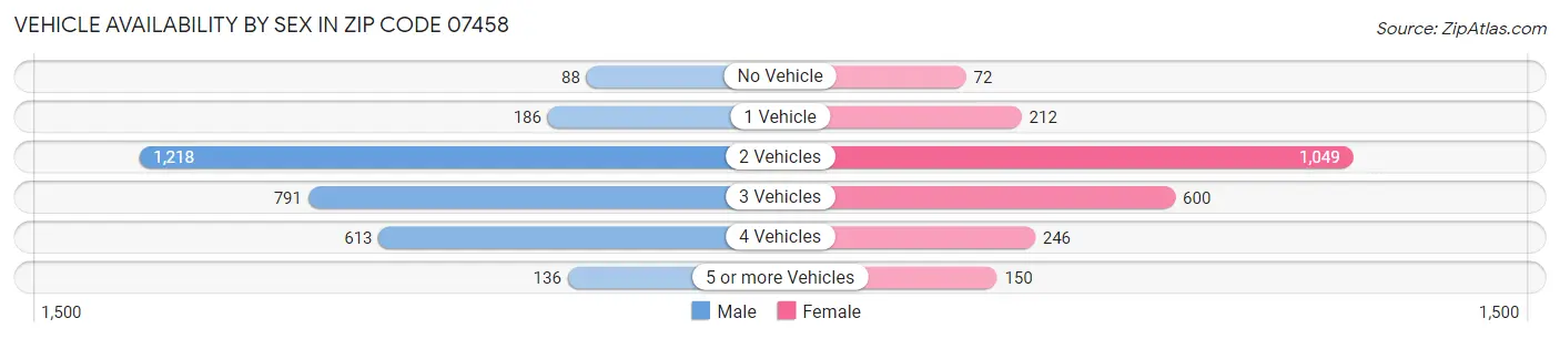 Vehicle Availability by Sex in Zip Code 07458
