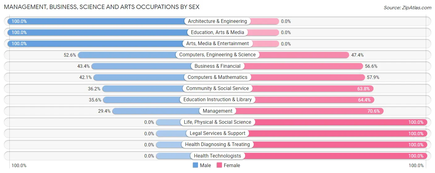 Management, Business, Science and Arts Occupations by Sex in Zip Code 07460