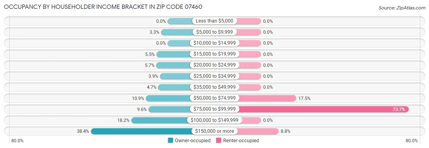 Occupancy by Householder Income Bracket in Zip Code 07460