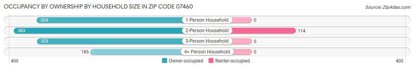 Occupancy by Ownership by Household Size in Zip Code 07460