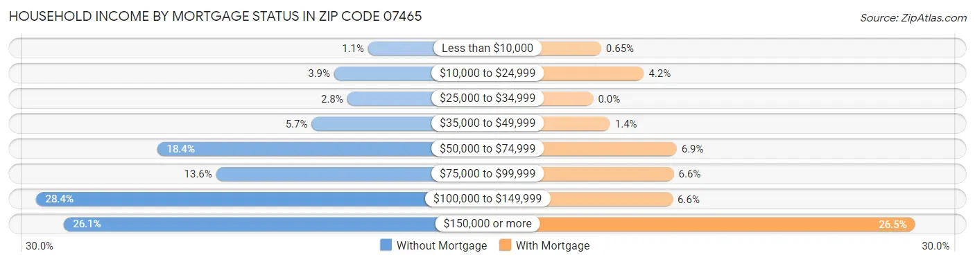 Household Income by Mortgage Status in Zip Code 07465