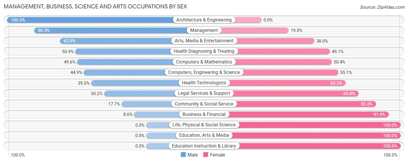 Management, Business, Science and Arts Occupations by Sex in Zip Code 07465