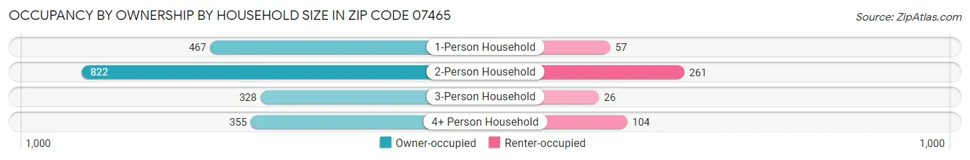 Occupancy by Ownership by Household Size in Zip Code 07465