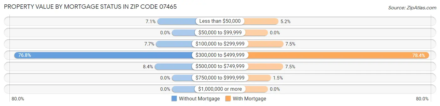 Property Value by Mortgage Status in Zip Code 07465
