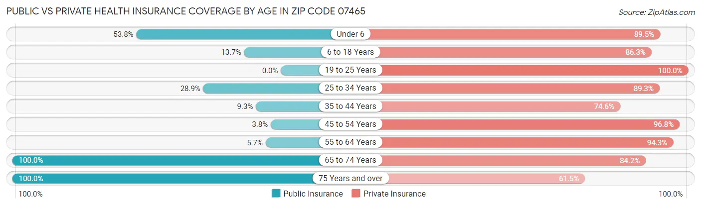 Public vs Private Health Insurance Coverage by Age in Zip Code 07465