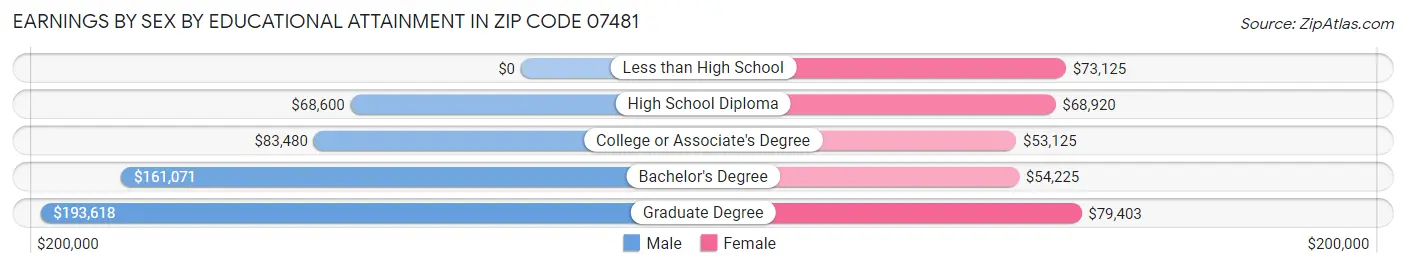 Earnings by Sex by Educational Attainment in Zip Code 07481