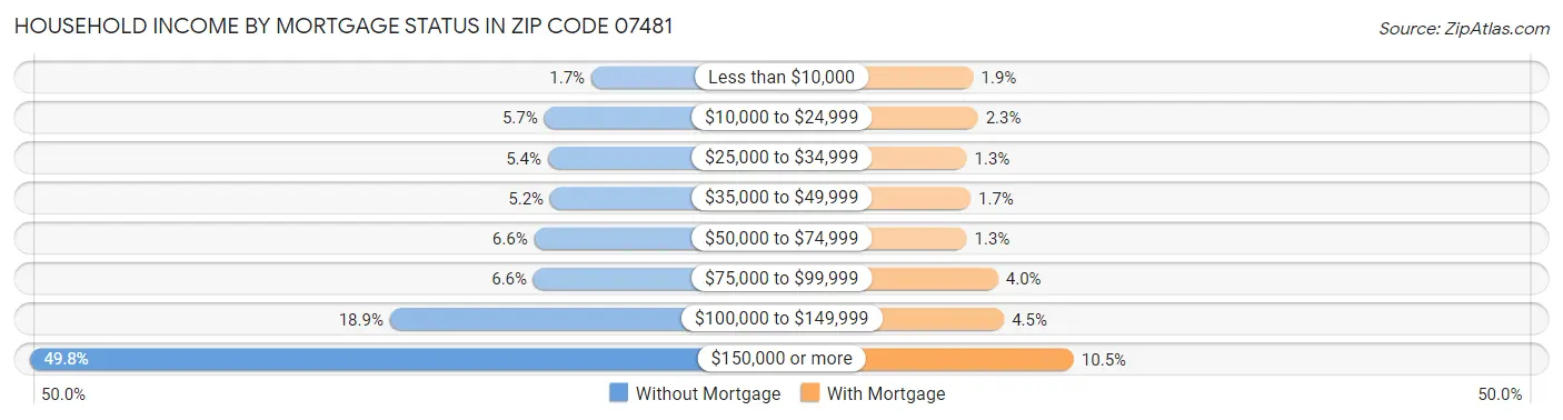Household Income by Mortgage Status in Zip Code 07481