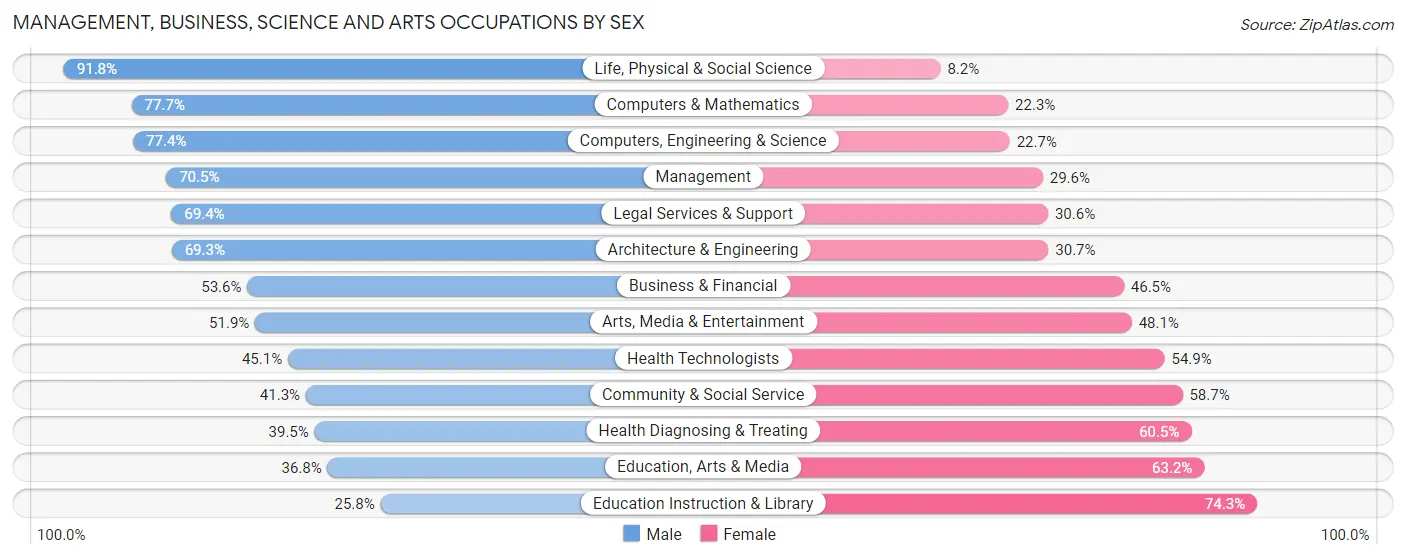 Management, Business, Science and Arts Occupations by Sex in Zip Code 07481