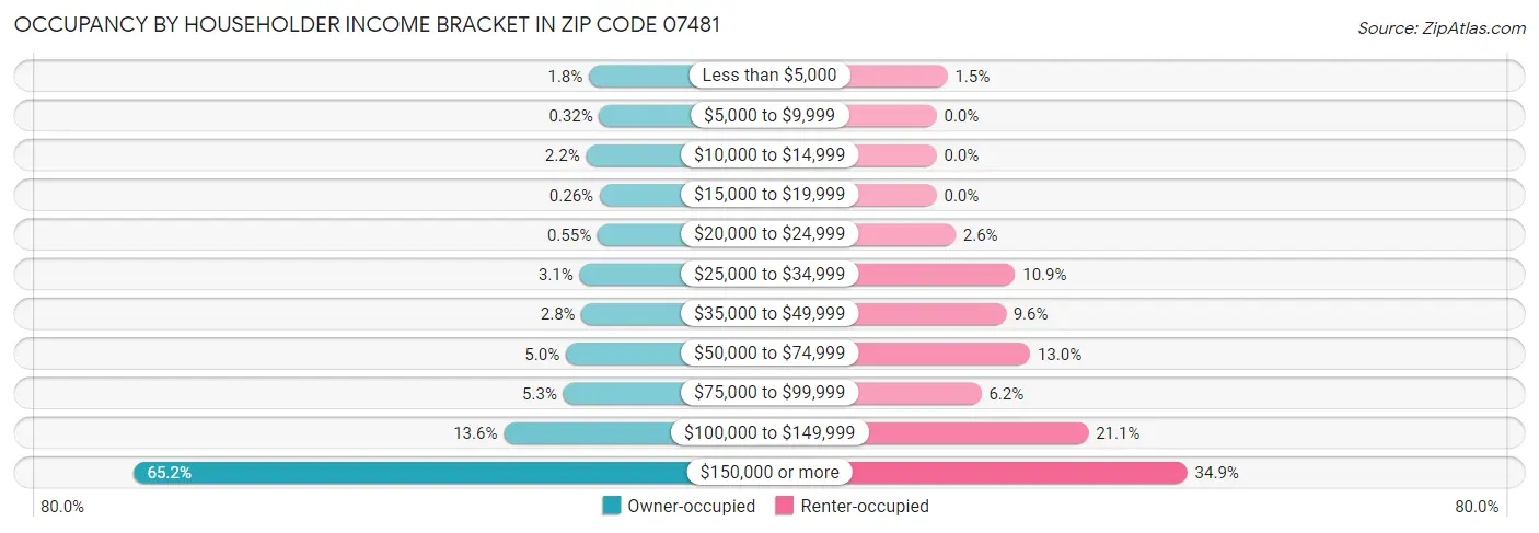 Occupancy by Householder Income Bracket in Zip Code 07481