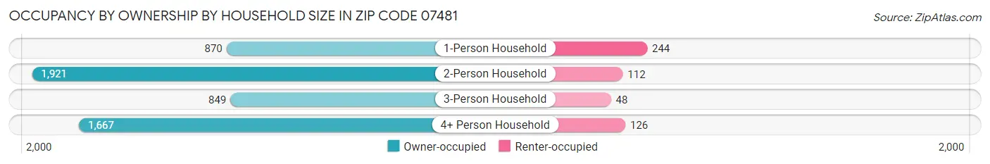 Occupancy by Ownership by Household Size in Zip Code 07481
