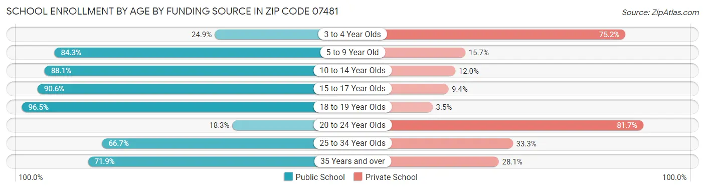 School Enrollment by Age by Funding Source in Zip Code 07481
