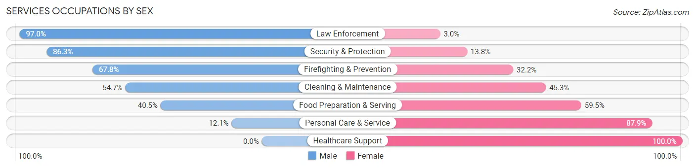 Services Occupations by Sex in Zip Code 07481