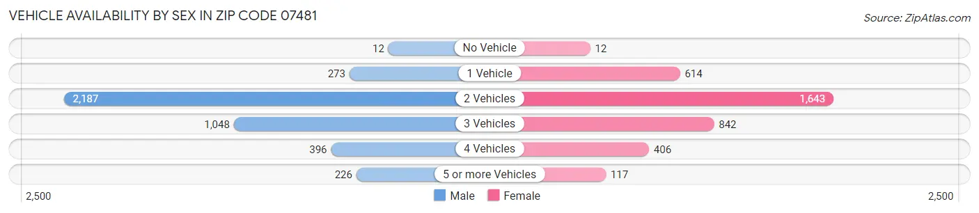 Vehicle Availability by Sex in Zip Code 07481