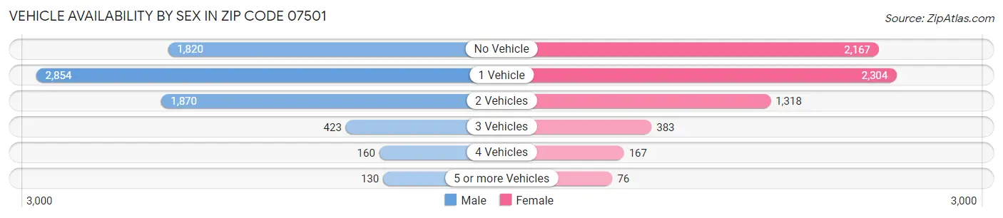 Vehicle Availability by Sex in Zip Code 07501