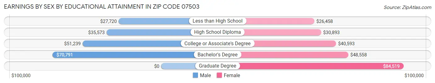 Earnings by Sex by Educational Attainment in Zip Code 07503