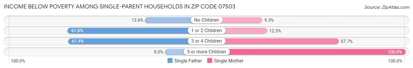 Income Below Poverty Among Single-Parent Households in Zip Code 07503