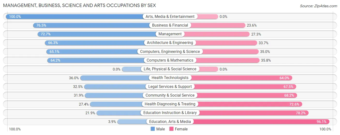 Management, Business, Science and Arts Occupations by Sex in Zip Code 07503