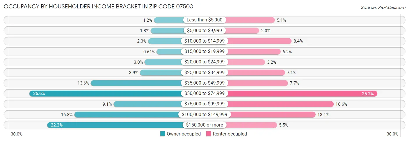 Occupancy by Householder Income Bracket in Zip Code 07503