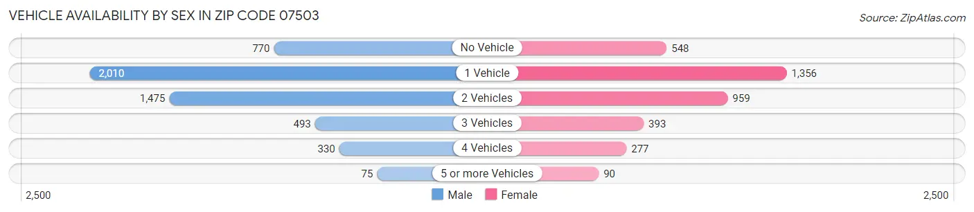 Vehicle Availability by Sex in Zip Code 07503
