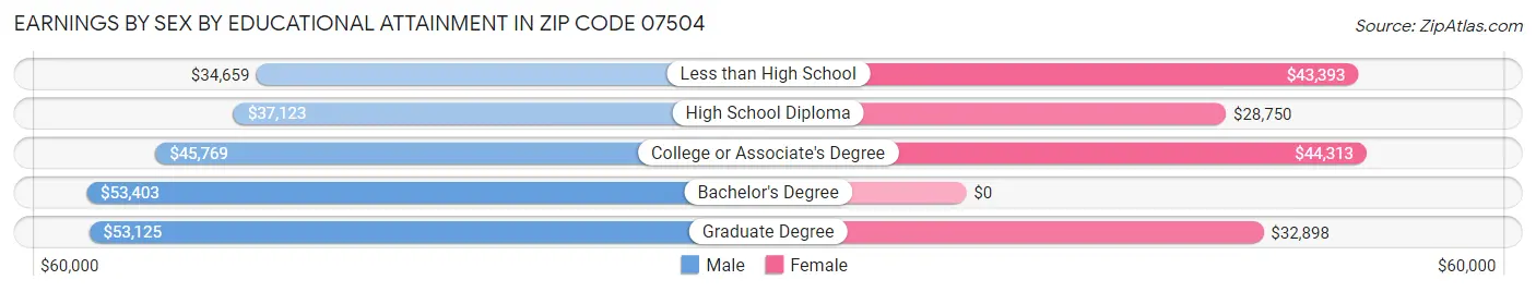 Earnings by Sex by Educational Attainment in Zip Code 07504