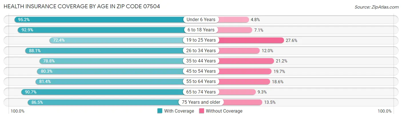Health Insurance Coverage by Age in Zip Code 07504
