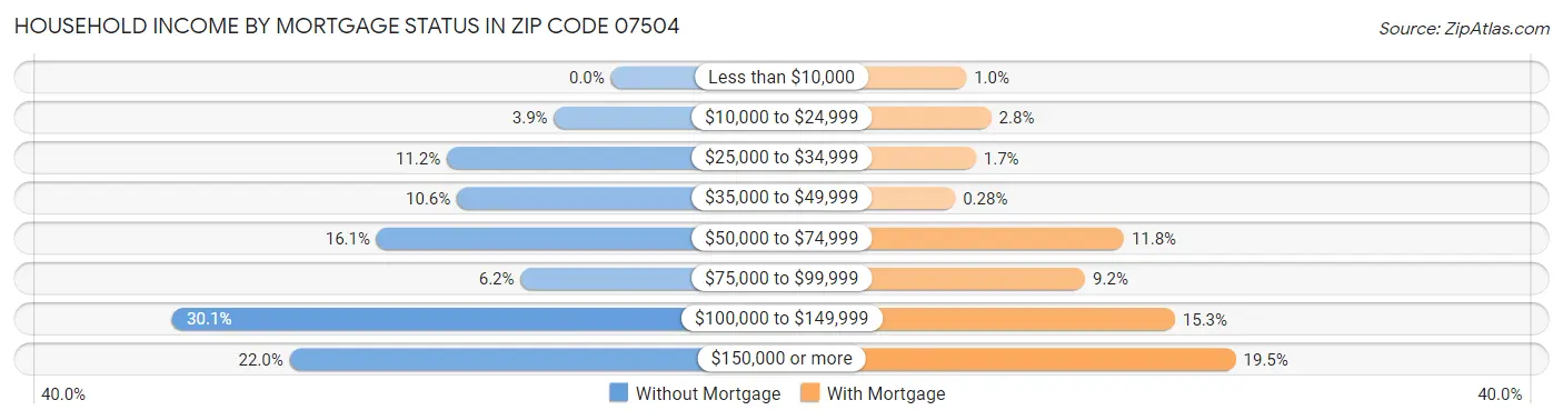 Household Income by Mortgage Status in Zip Code 07504