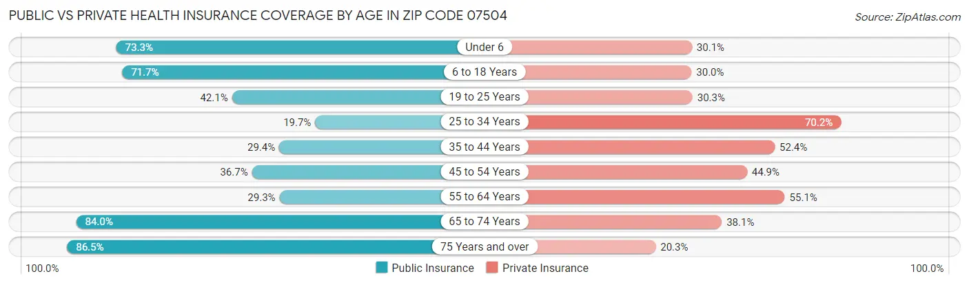 Public vs Private Health Insurance Coverage by Age in Zip Code 07504