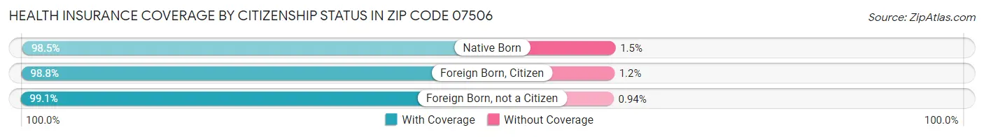 Health Insurance Coverage by Citizenship Status in Zip Code 07506