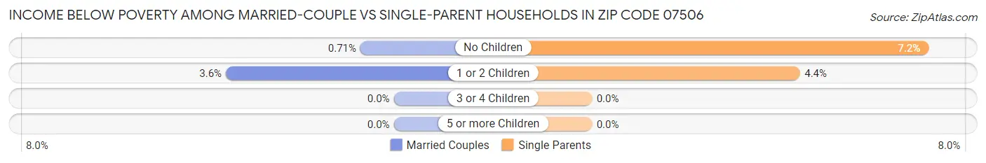 Income Below Poverty Among Married-Couple vs Single-Parent Households in Zip Code 07506