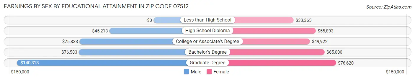 Earnings by Sex by Educational Attainment in Zip Code 07512
