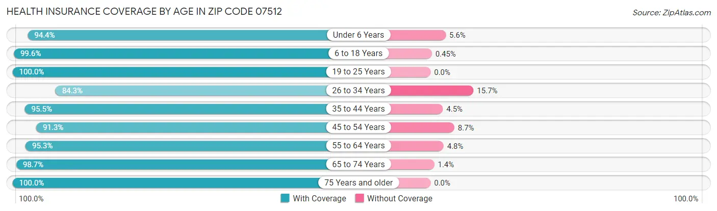 Health Insurance Coverage by Age in Zip Code 07512