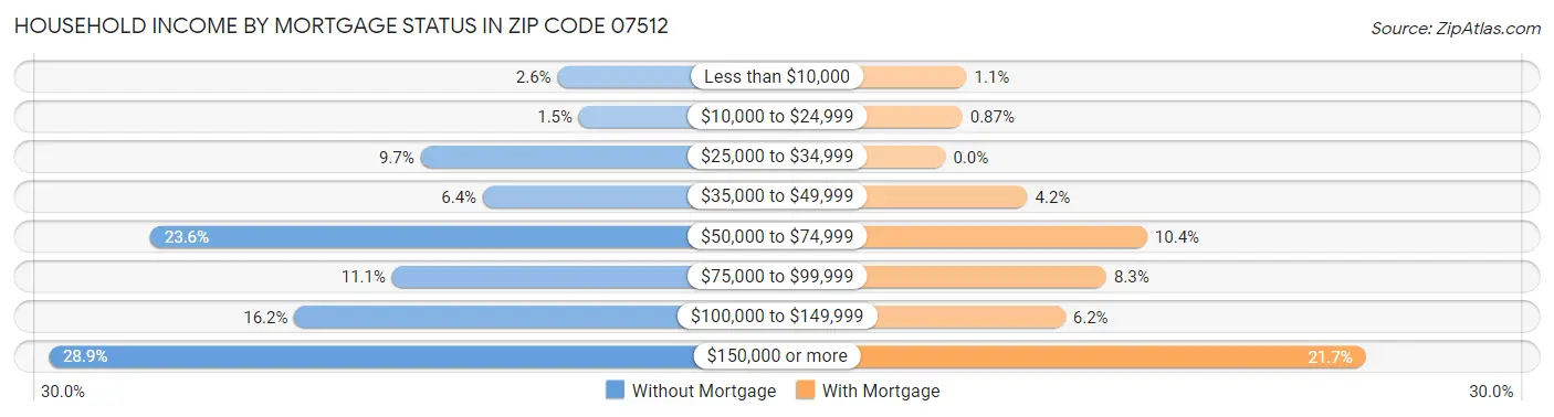 Household Income by Mortgage Status in Zip Code 07512