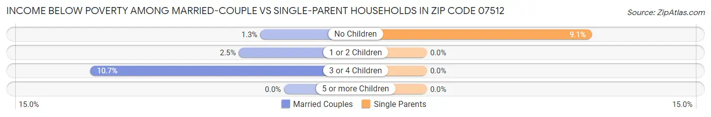 Income Below Poverty Among Married-Couple vs Single-Parent Households in Zip Code 07512