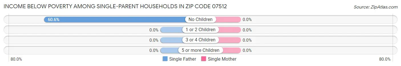 Income Below Poverty Among Single-Parent Households in Zip Code 07512