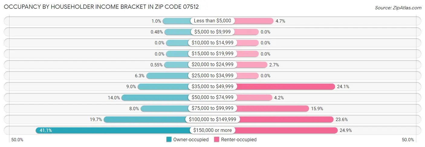 Occupancy by Householder Income Bracket in Zip Code 07512