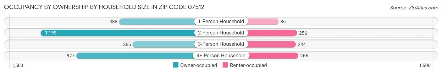 Occupancy by Ownership by Household Size in Zip Code 07512
