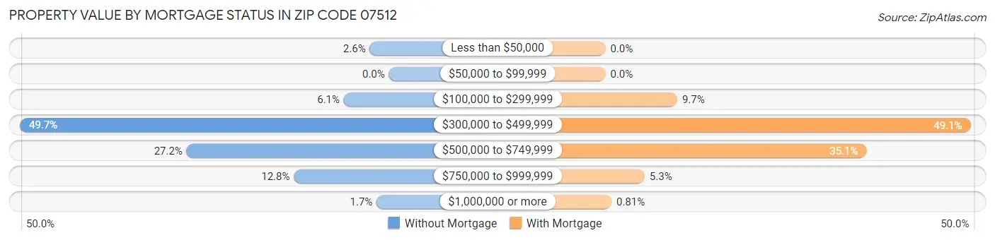 Property Value by Mortgage Status in Zip Code 07512