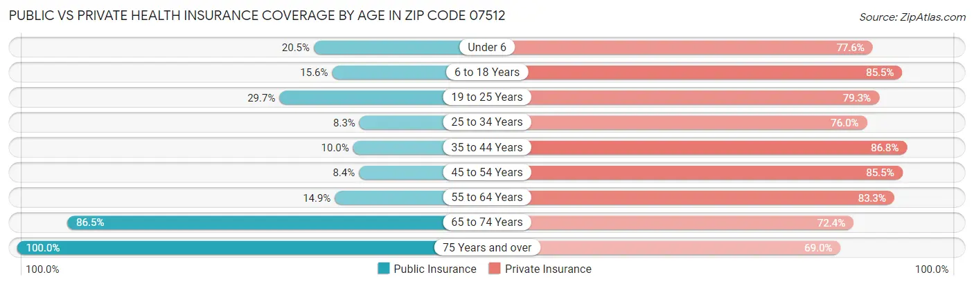 Public vs Private Health Insurance Coverage by Age in Zip Code 07512
