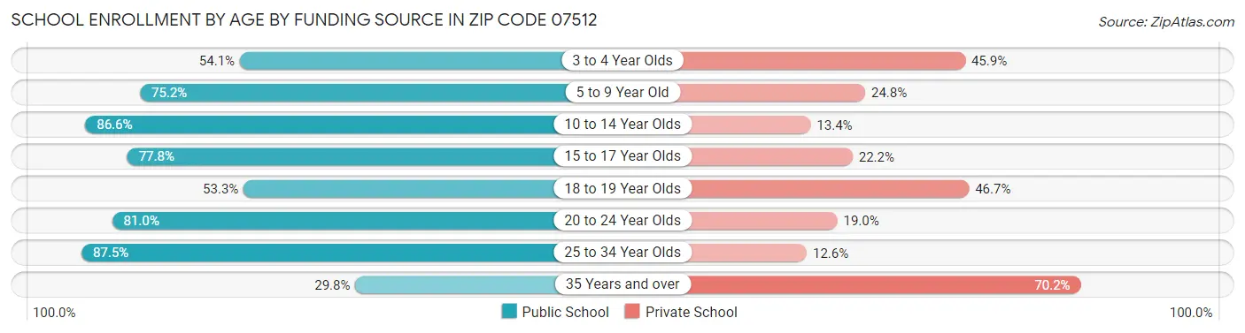 School Enrollment by Age by Funding Source in Zip Code 07512