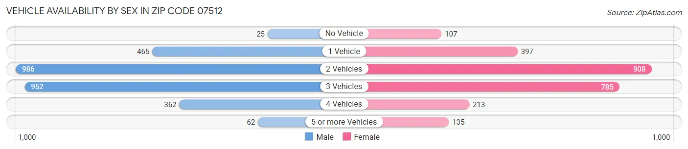 Vehicle Availability by Sex in Zip Code 07512